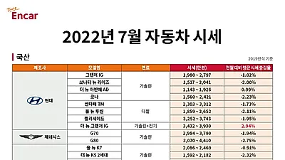 엔카닷컴, 7월 중고차 국산 중대형 세단 시세 하락, SUV는 가격 방어