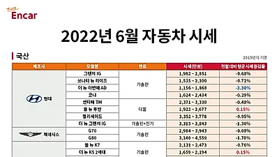 엔카닷컴, 6월 시세 약보합세 ‘말리부’ 올해 최저 시세 기록