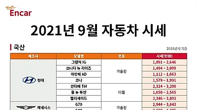 엔카닷컴, 추석 연휴 앞두고 준중형 SUV∙하이브리드 시세 상승세