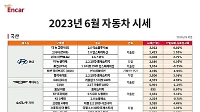 6월 중고차 시세 강 보합세.... 수요 높은 G80, 팰리세이드 시세 강세
