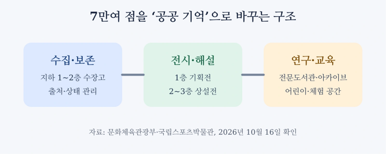 국립스포츠박물관의 세 가지 공공 기능