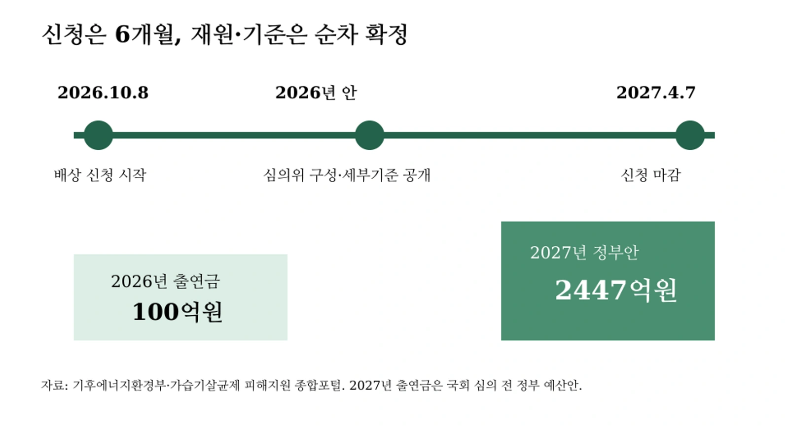 가습기살균제 국가 주도 배상 신청과 재원 준비 일정