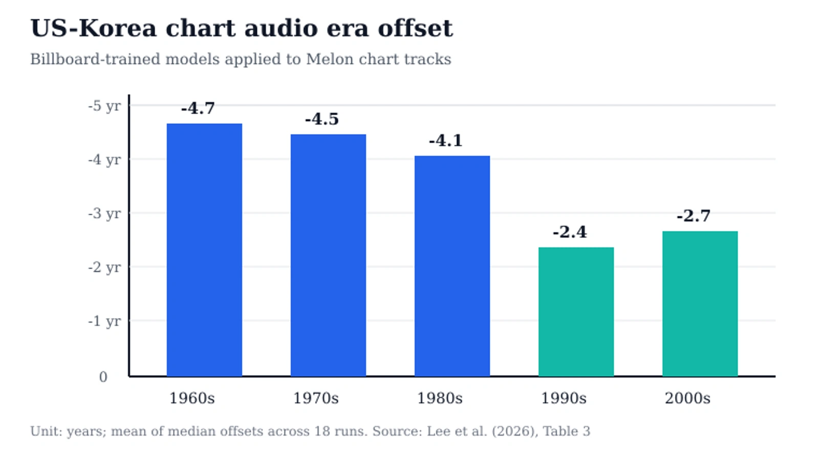 Era offset of Melon chart audio inferred by Billboard-trained models: 1960s -4.7, 1970s -4.5, 1980s…