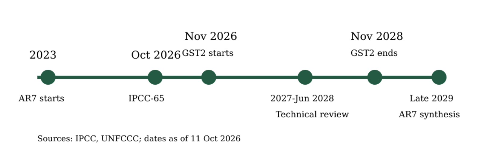 AR7 and the second Global Stocktake timeline, 2023 to 2029