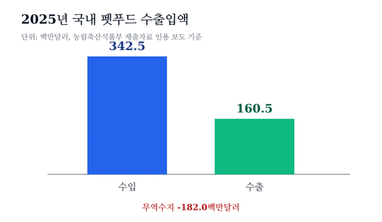 2025년 국내 펫푸드 수출입액 비교