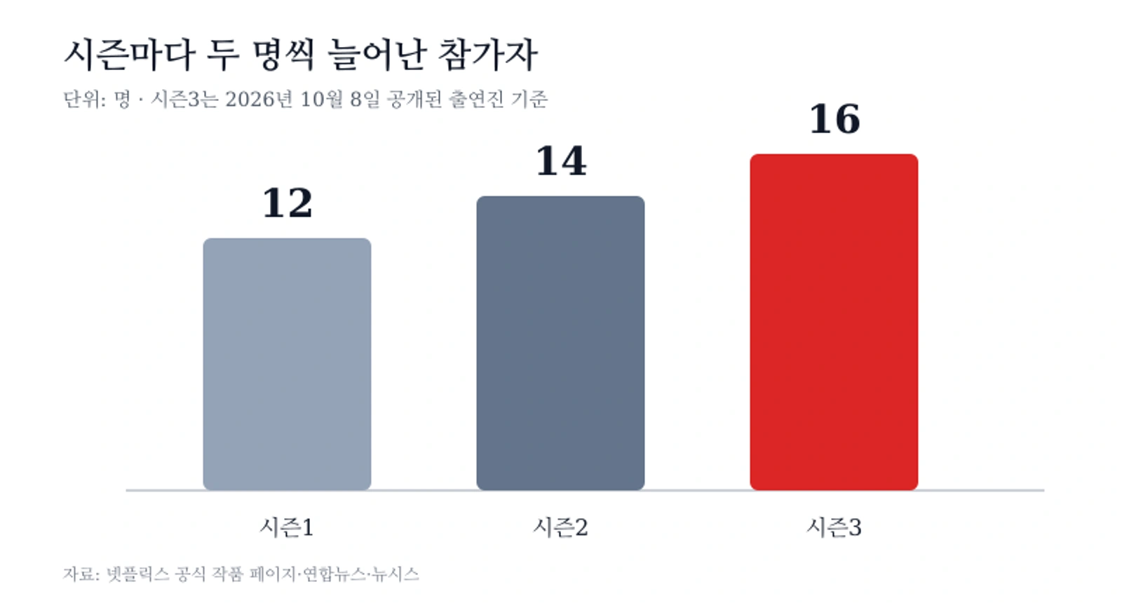 데블스 플랜 시즌별 참가자 수