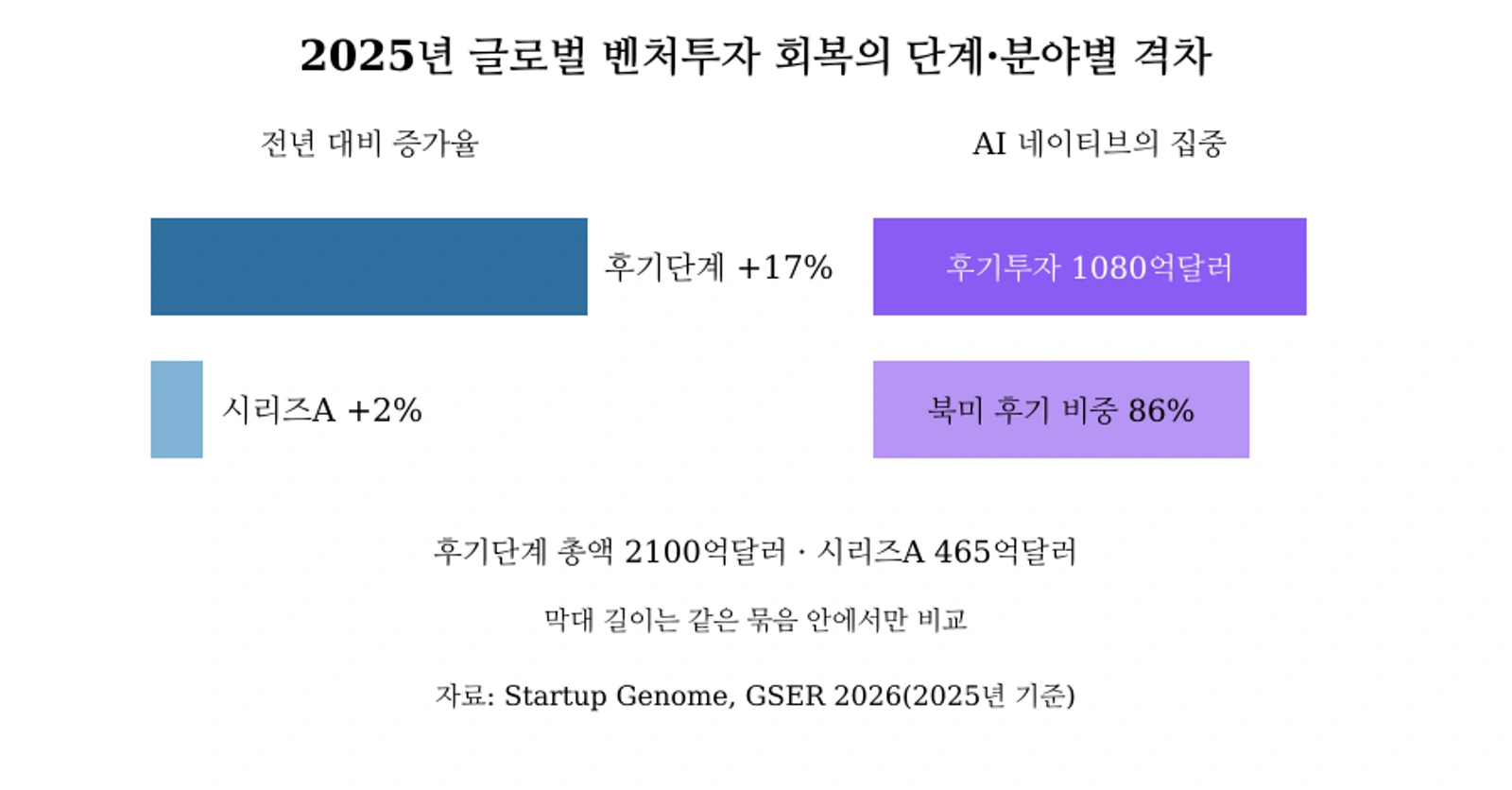 2025년 글로벌 벤처투자 회복의 단계·분야별 격차