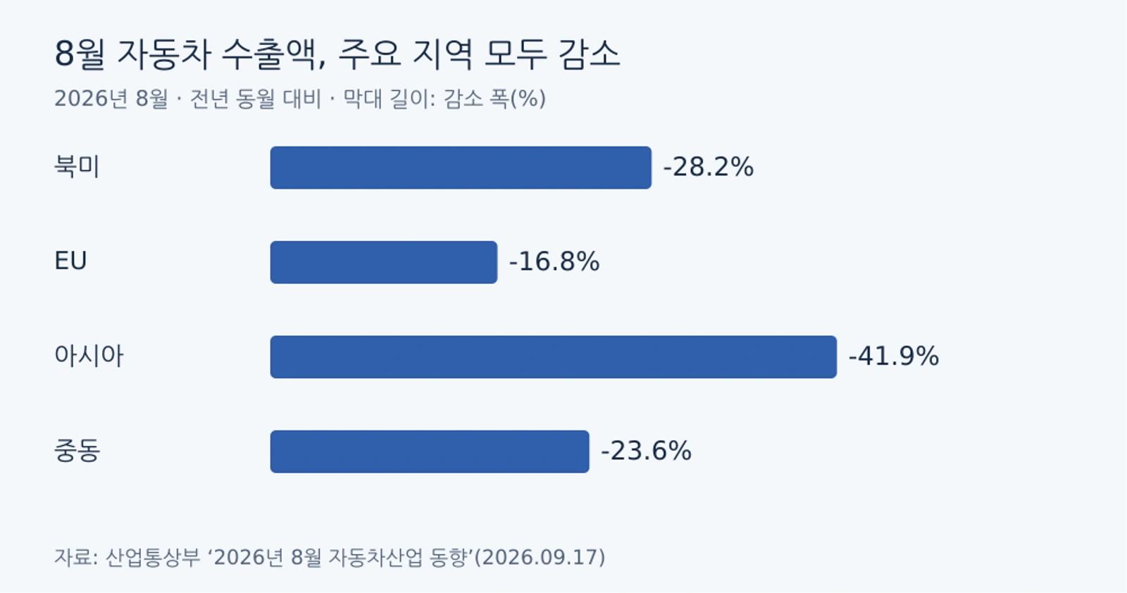 8월 자동차 수출액, 주요 지역 모두 감소