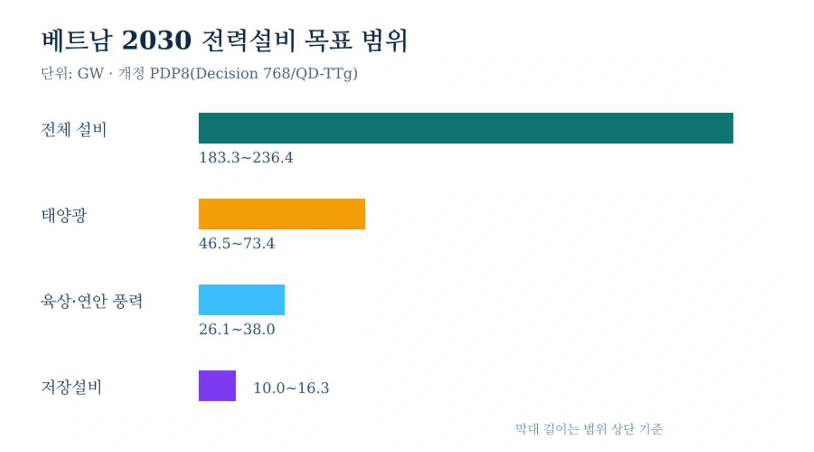 베트남 개정 PDP8의 2030년 주요 전력설비 용량 범위