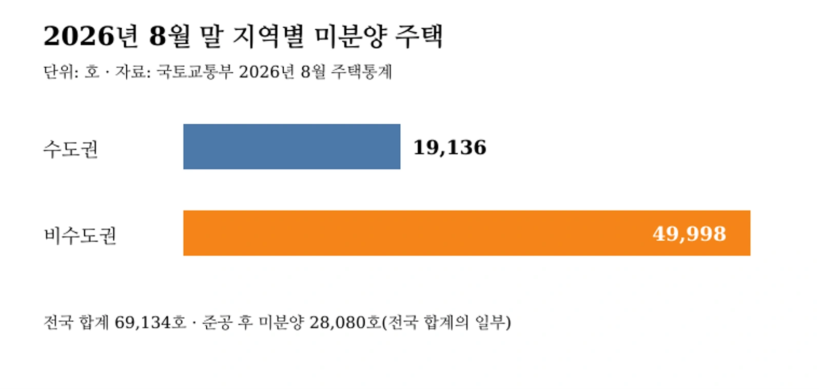 2026년 8월 말 지역별 미분양 주택: 수도권 1만9136호, 비수도권 4만9998호