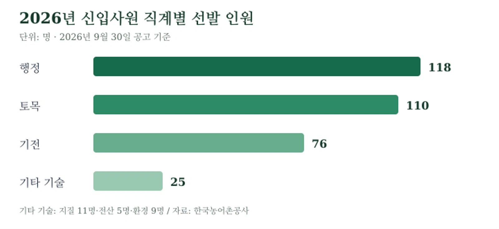 한국농어촌공사 2026년 신입사원 직계별 선발 인원. 행정 118명, 토목 110명, 기전 76명, 지질·전산·환경 25명. 단위 명, 2026년 9월 30일 공고 기준.