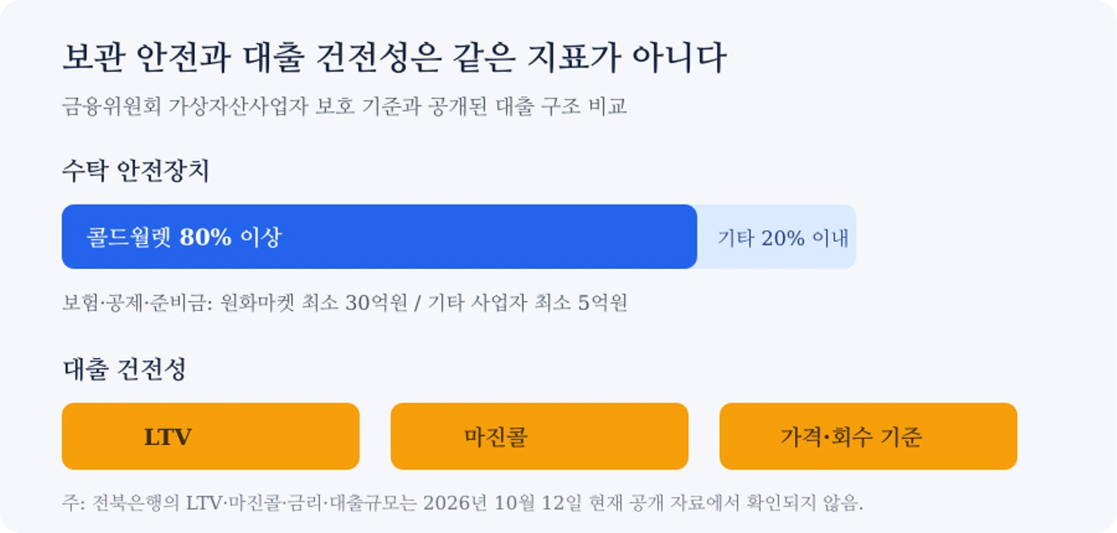 비트코인 담보대출의 두 가지 위험 방어선