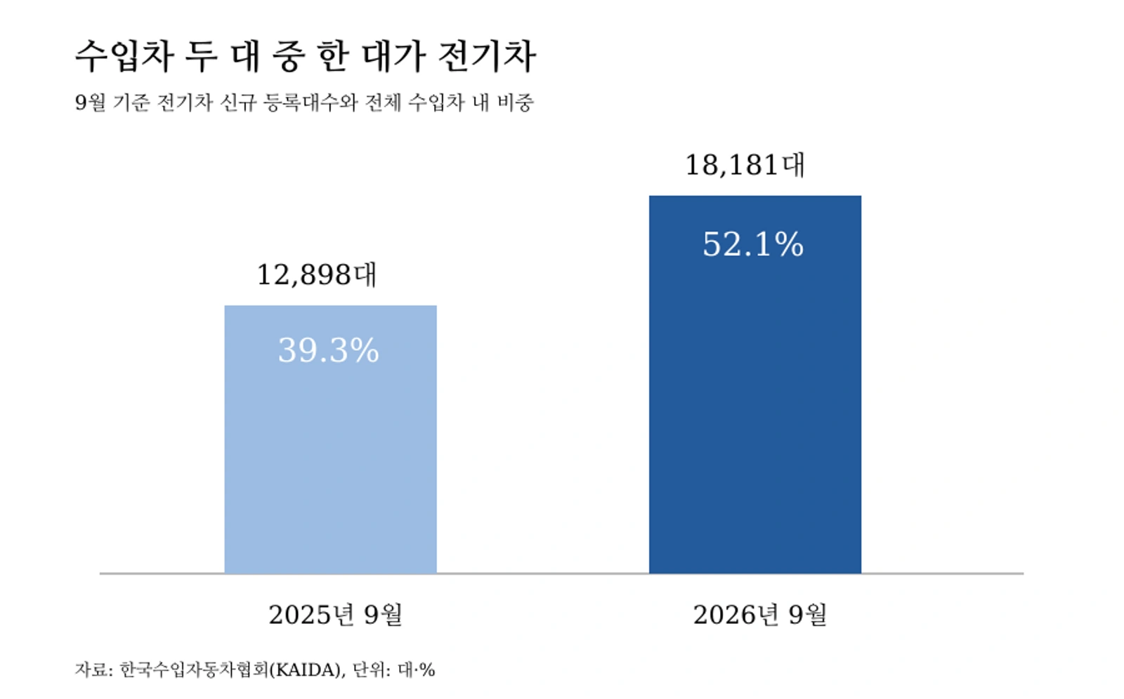 2025년과 2026년 9월 수입 승용차 전기차 등록대수와 비중 비교