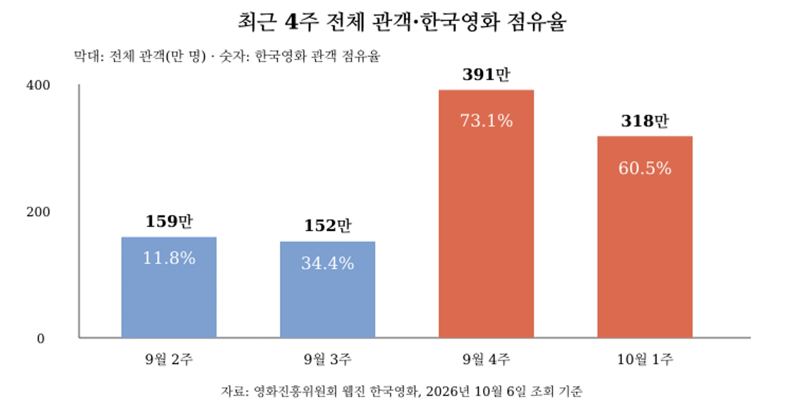 2026년 9월 2주차부터 10월 1주차까지 전체 관객 수와 한국영화 점유율