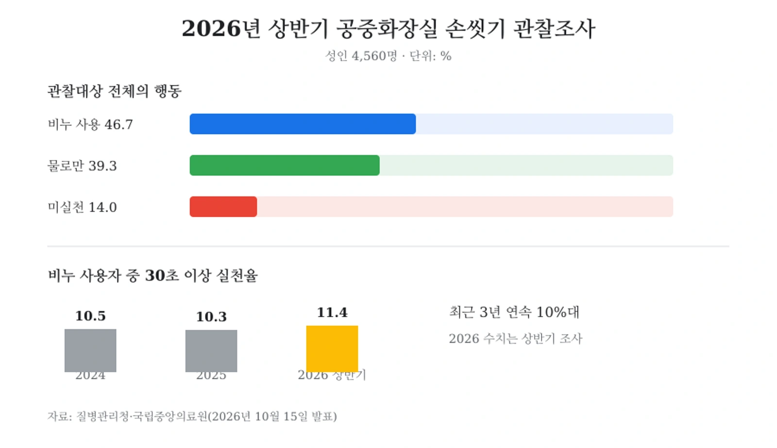 2026년 상반기 공중화장실 손씻기 관찰조사 핵심 지표