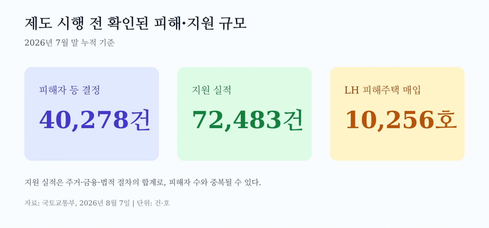 전세사기 피해 인정과 LH 지원 현황