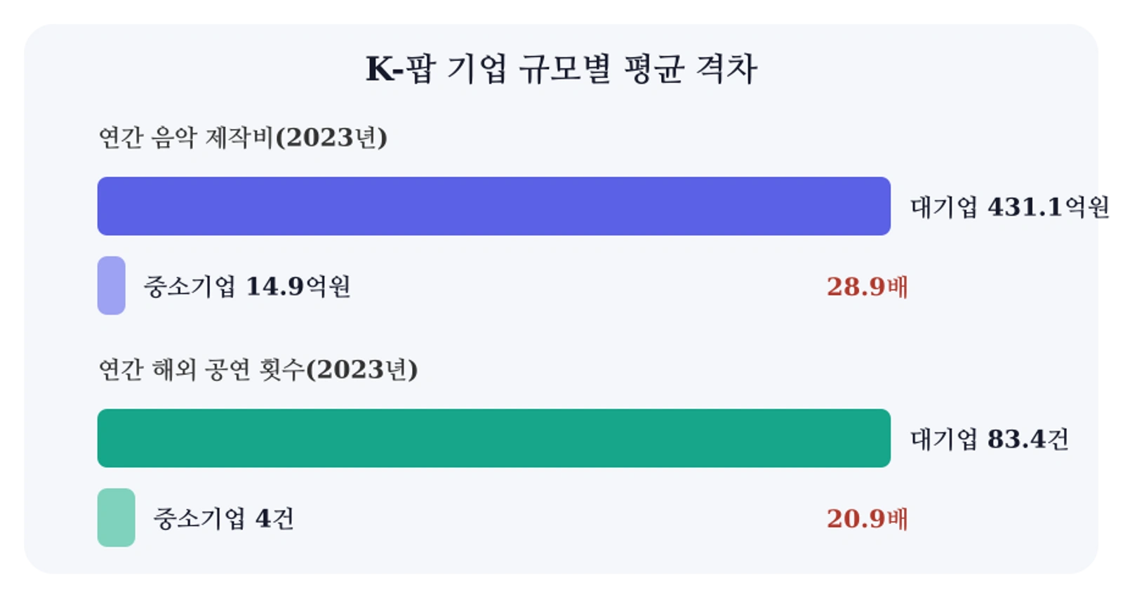 대기업과 중소기업의 음악 제작비·해외 공연 격차