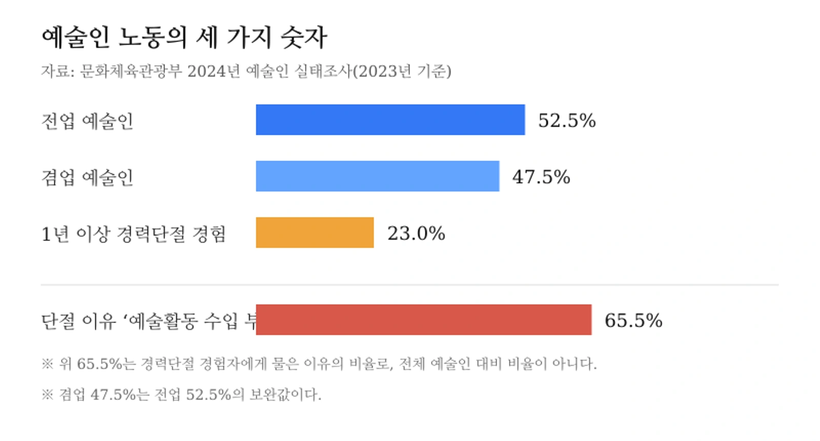 2024년 예술인 실태조사 핵심 지표, 2023년 기준