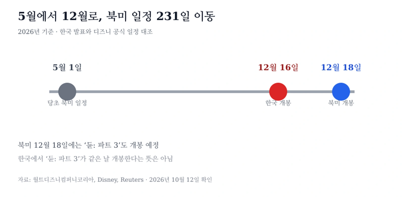 어벤져스: 둠스데이 개봉 일정 변화와 지역별 개봉일