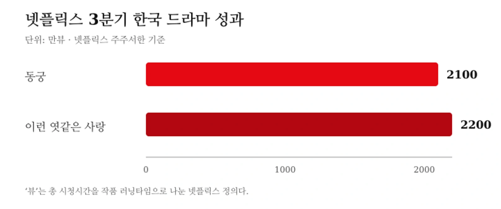 넷플릭스 2026년 3분기 한국 드라마 두 편의 누적 뷰 비교, 동궁 2100만뷰와 이런 엿같은 사랑 2200만뷰