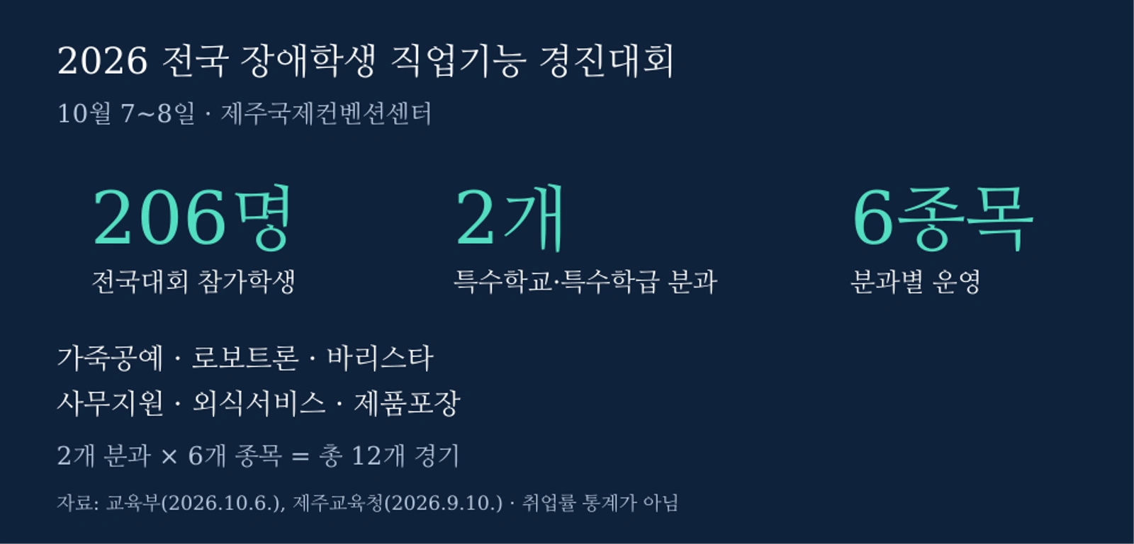 2026 전국 장애학생 직업기능 경진대회 구성: 참가학생 206명, 2개 분과, 분과별 6개 종목·총 12개 경기. 자료: 교육부 2026년 10월 6일, 제주교육청 9월 10일