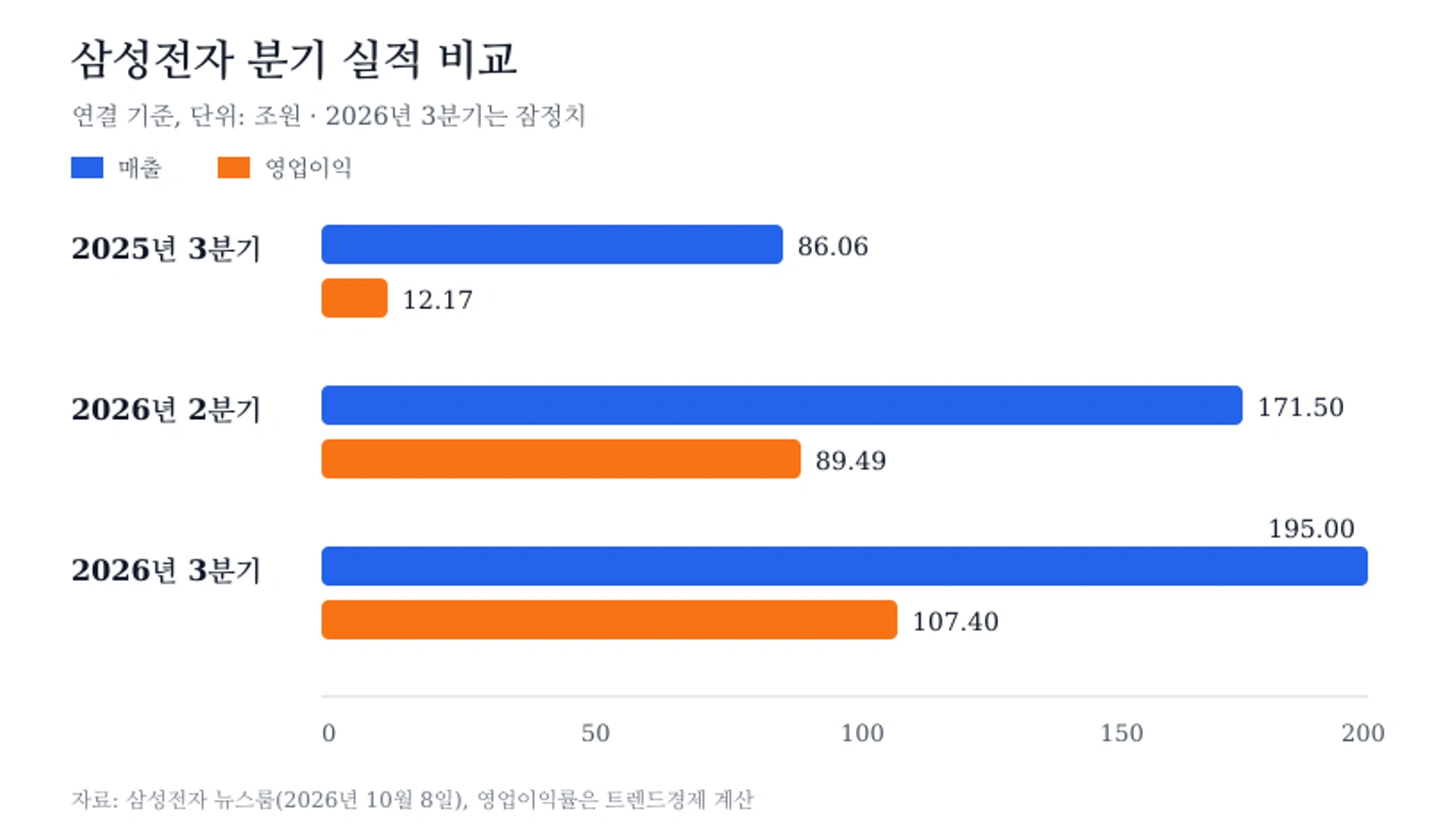 삼성전자 분기 매출과 영업이익 비교