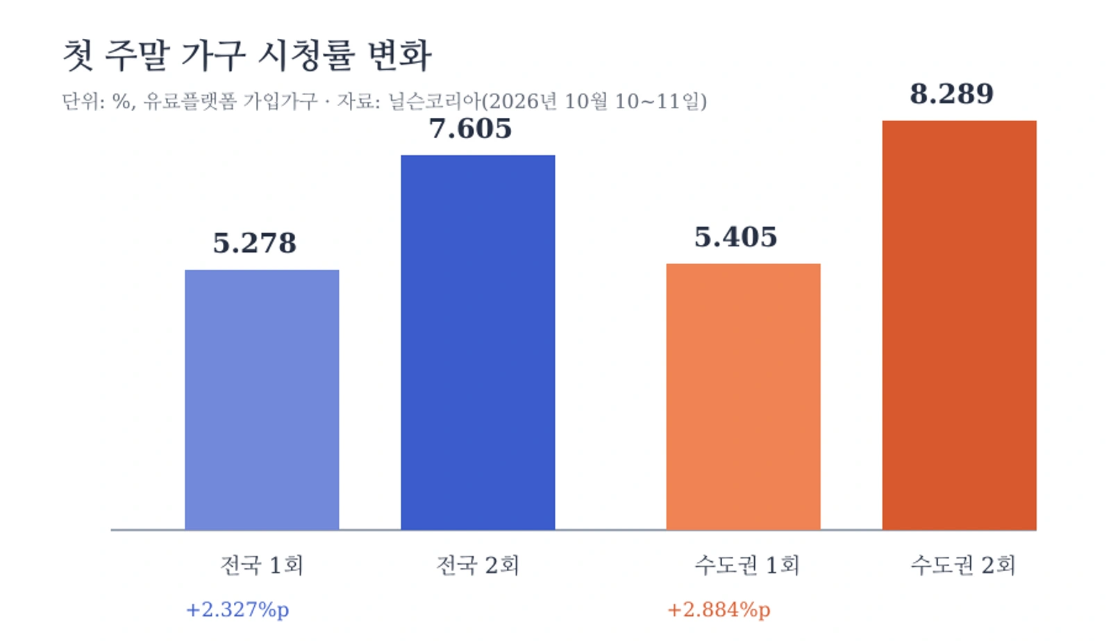100일의 거짓말 1·2회 시청률 변화