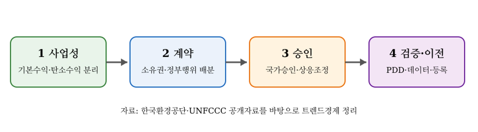 국제감축실적이 이전되기까지 거치는 네 단계