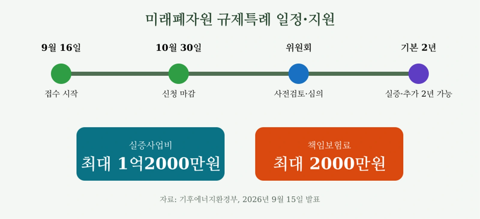 미래폐자원 기획형 규제특례 일정과 지원 한도