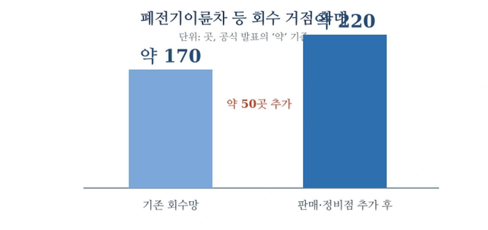 폐전기이륜차 등 회수 거점 약 170곳에서 약 220곳으로 확대