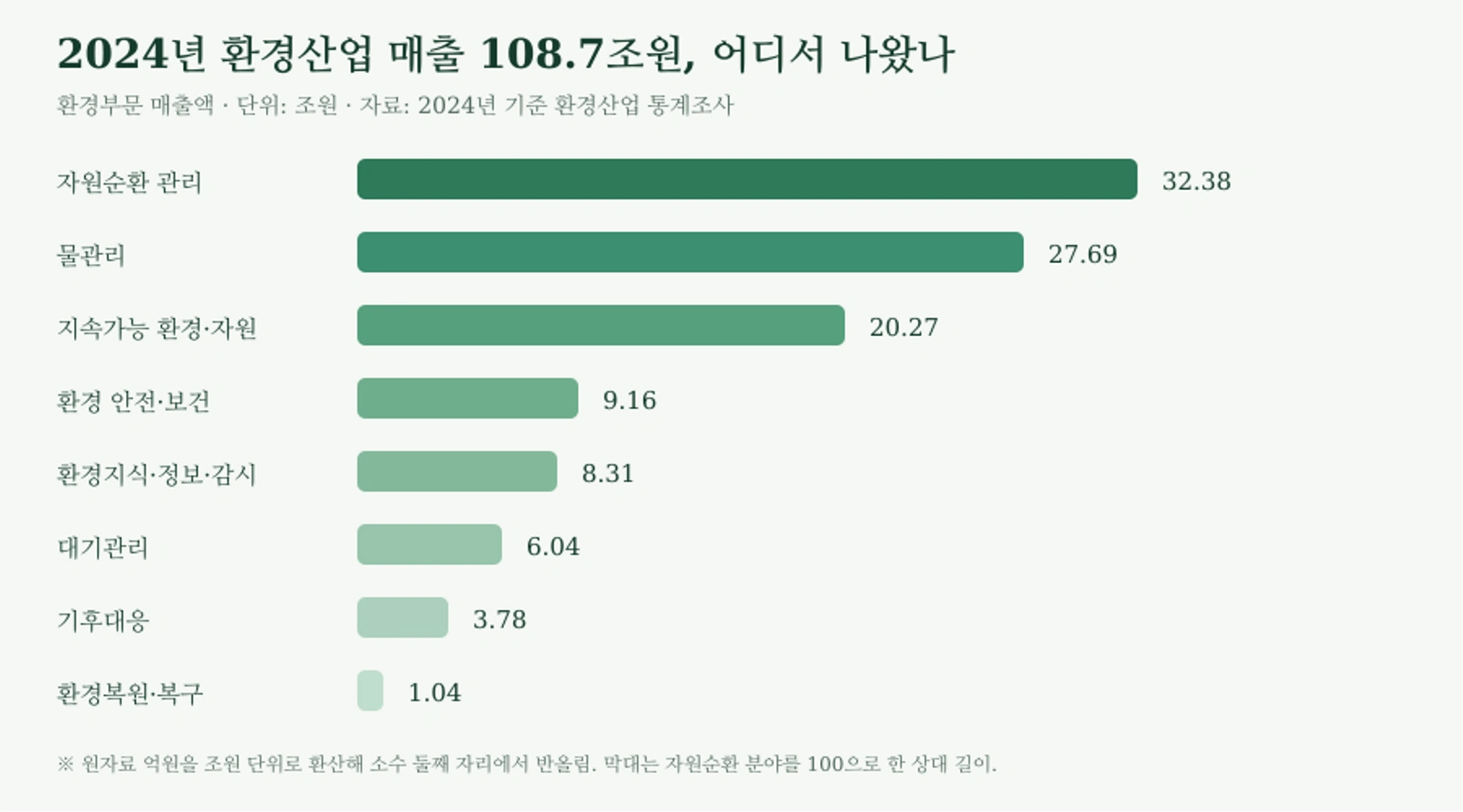 2024년 국내 환경산업 분야별 매출액. 단위는 조원이며 2024년 기준 환경산업 통계조사 자료를 반올림해 표시했다.