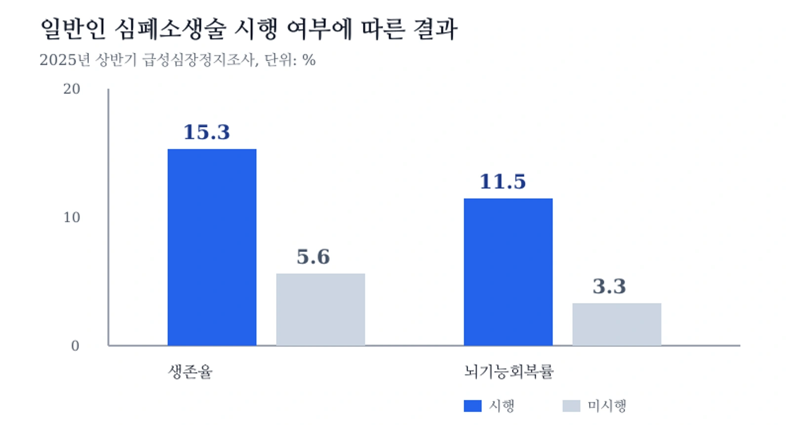 2025년 상반기 일반인 심폐소생술 시행 여부에 따른 결과 비교, 단위 퍼센트