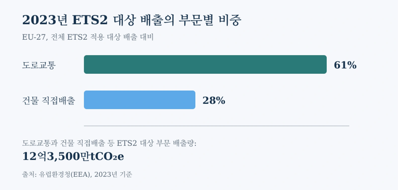 2023년 ETS2 적용 대상 전체 배출에서 도로교통 61%, 건물 직접배출 28%