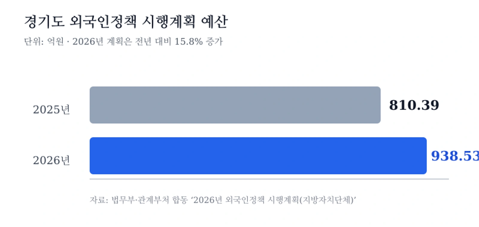 경기도 외국인정책 시행계획 예산은 2025년 810억3900만원에서 2026년 938억5300만원으로 15.8% 증가