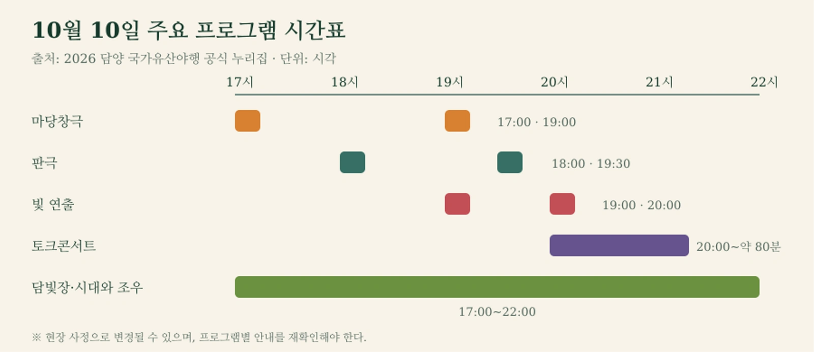 2026 담양 국가유산야행 10월 10일 주요 프로그램 시간표. 단위는 시각이며 공식 행사 누리집의 개별 프로그램 일정을 기준으로 작성했다.