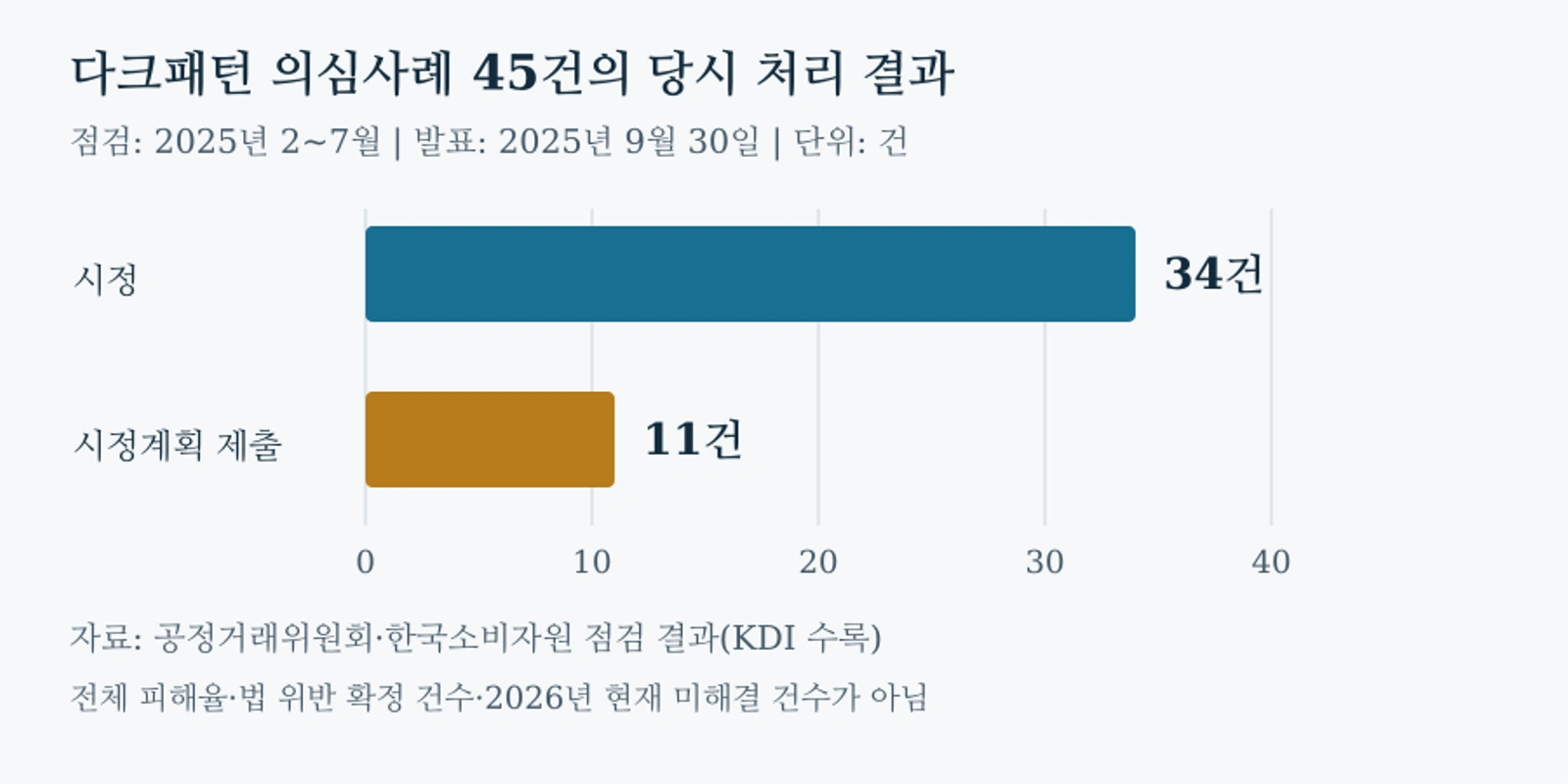 2025년 다크패턴 의심사례 처리: 시정 34건·시정계획 11건 — 공정위, 2025년 9월 30일 발표