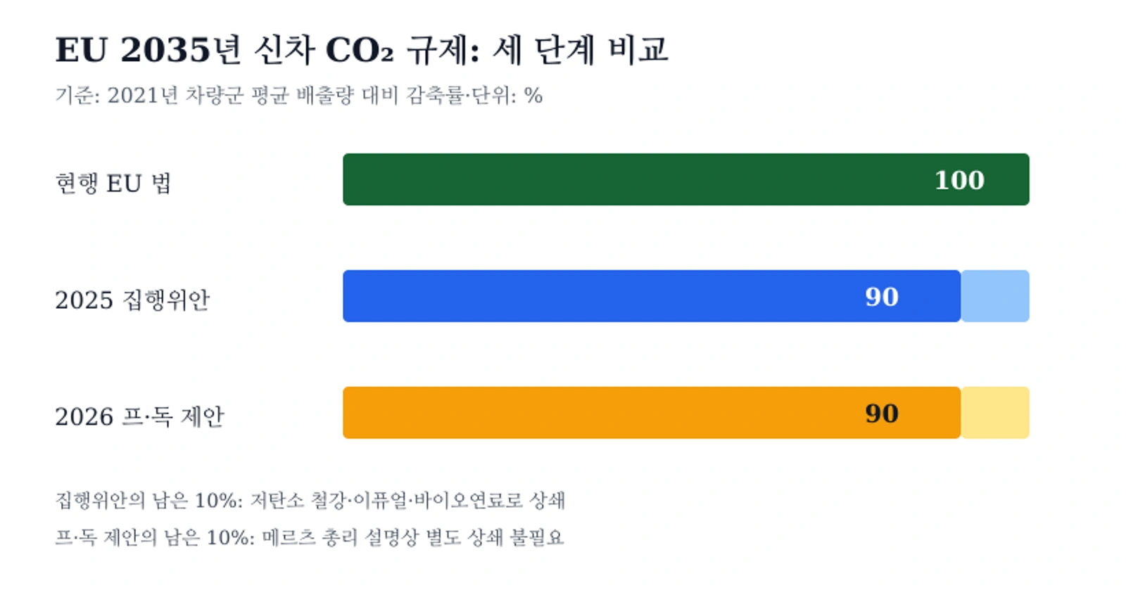 EU 2035년 승용차·경상용차 CO₂ 감축안 비교