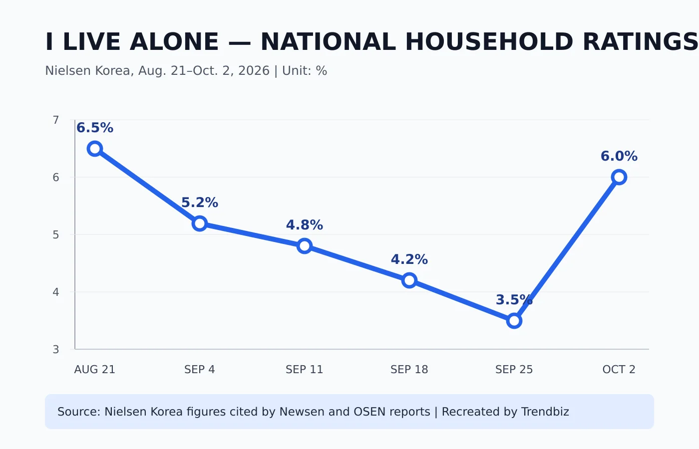 2026년 8월 21일부터 10월 2일까지 나 혼자 산다 전국 가구 시청률이 6.5%에서 3.5%까지 하락한 뒤 6.0%로 반등한 선 그래프