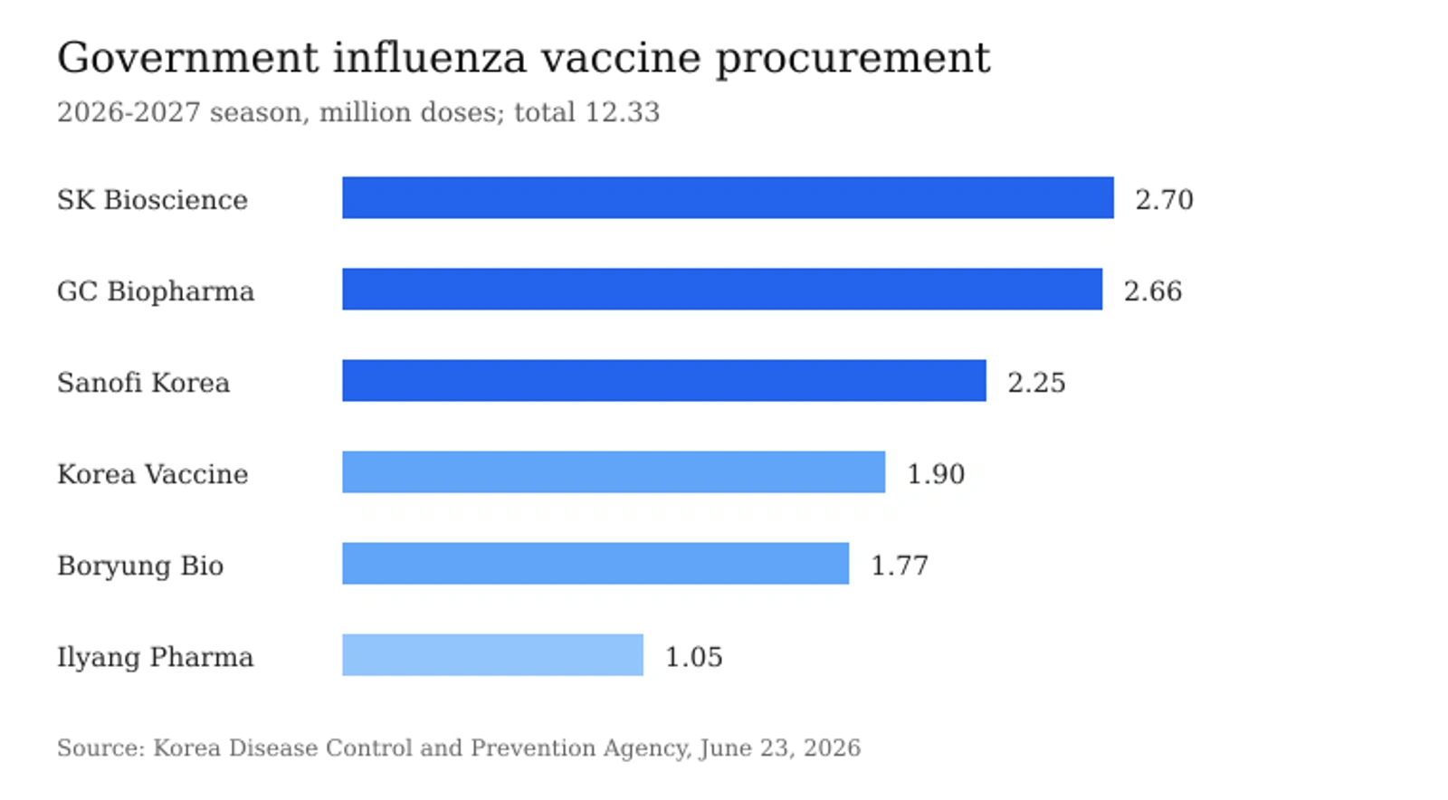 Government influenza vaccine procurement by supplier, 2026-2027 season, unit million doses