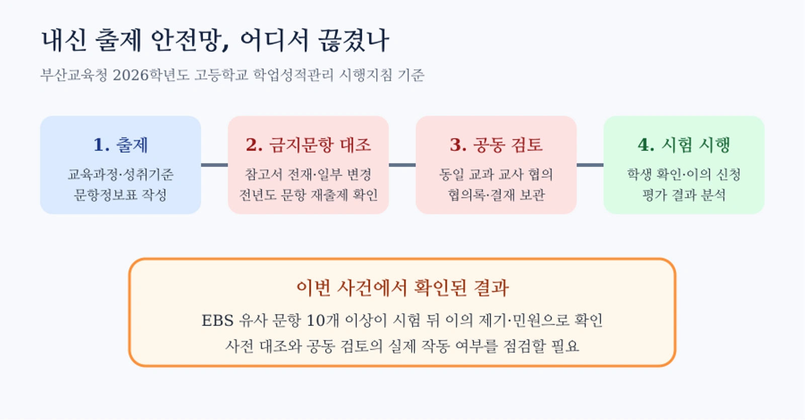 내신 문항 검토 안전망과 이번 사건의 공백