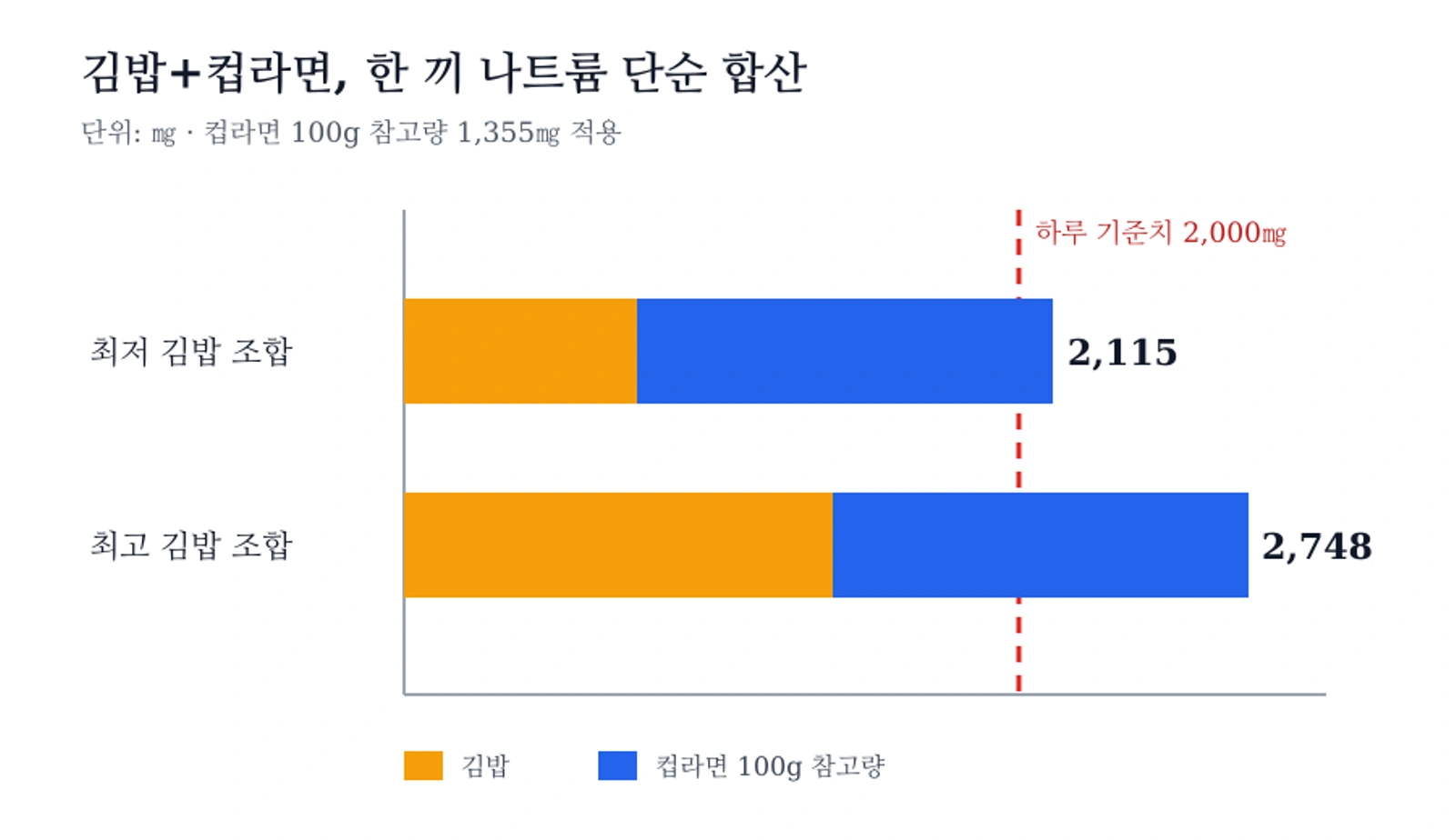 편의점 김밥과 컵라면 조합의 나트륨 단순 합산