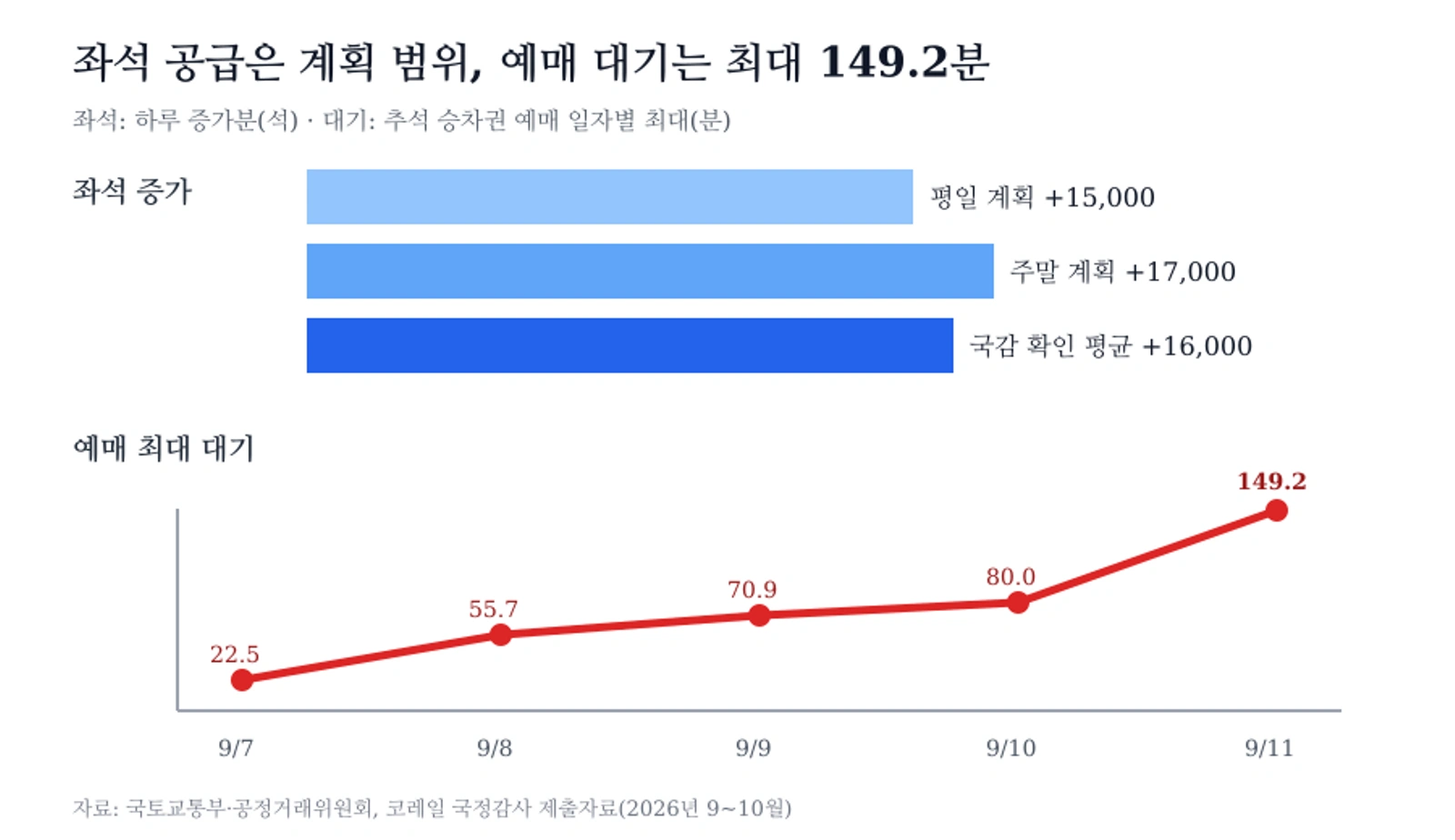 고속철도 통합 뒤 좌석 공급 증가와 추석 예매 최대 대기시간