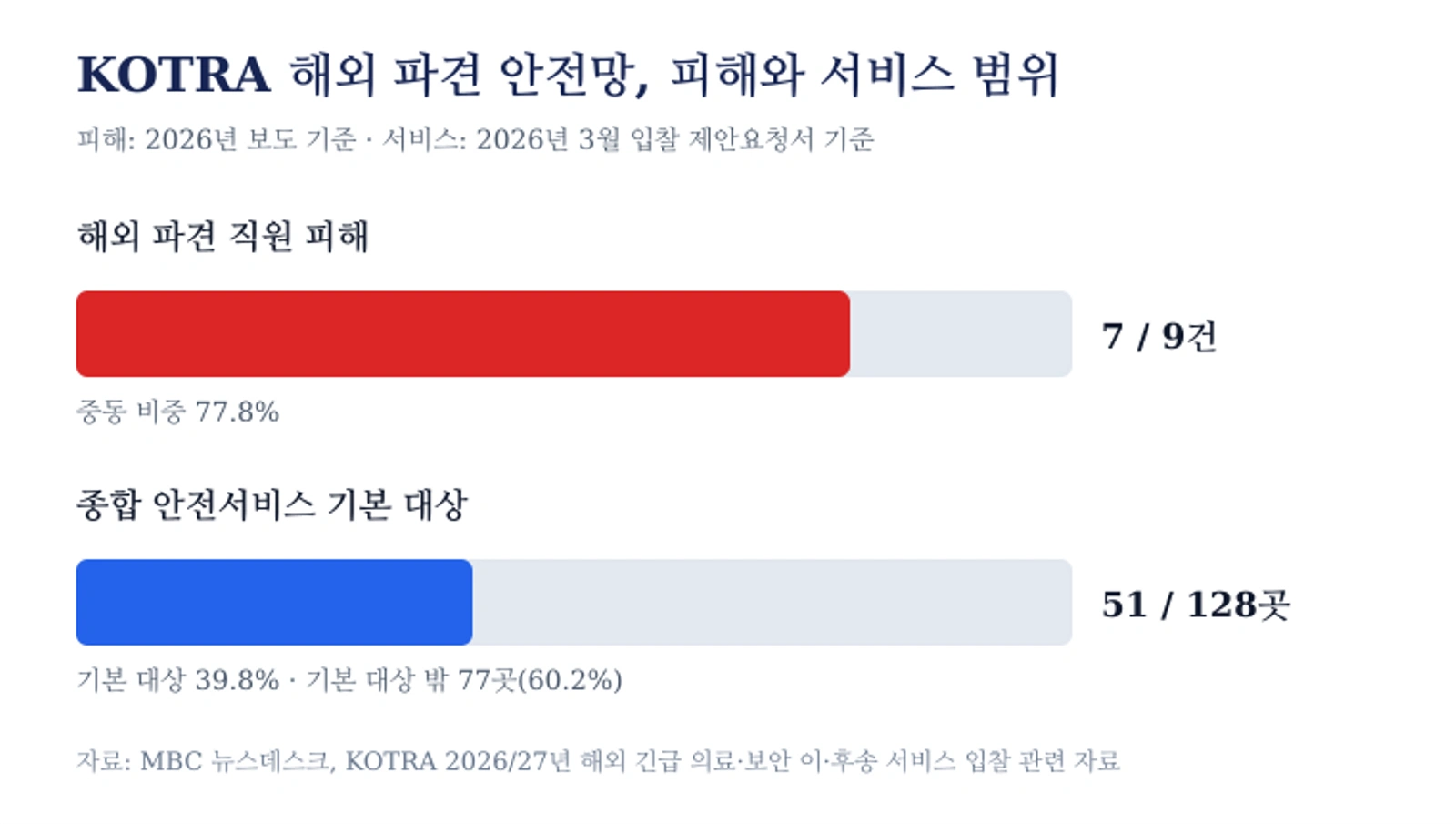 KOTRA 해외 파견 안전망 관련 핵심 수치