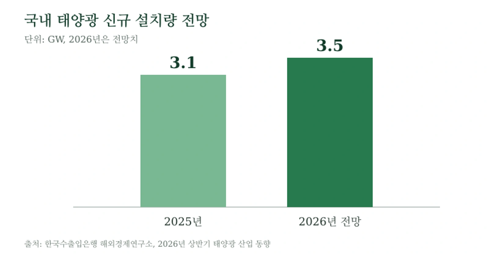 2025년과 2026년 국내 태양광 신규 설치량 전망 비교