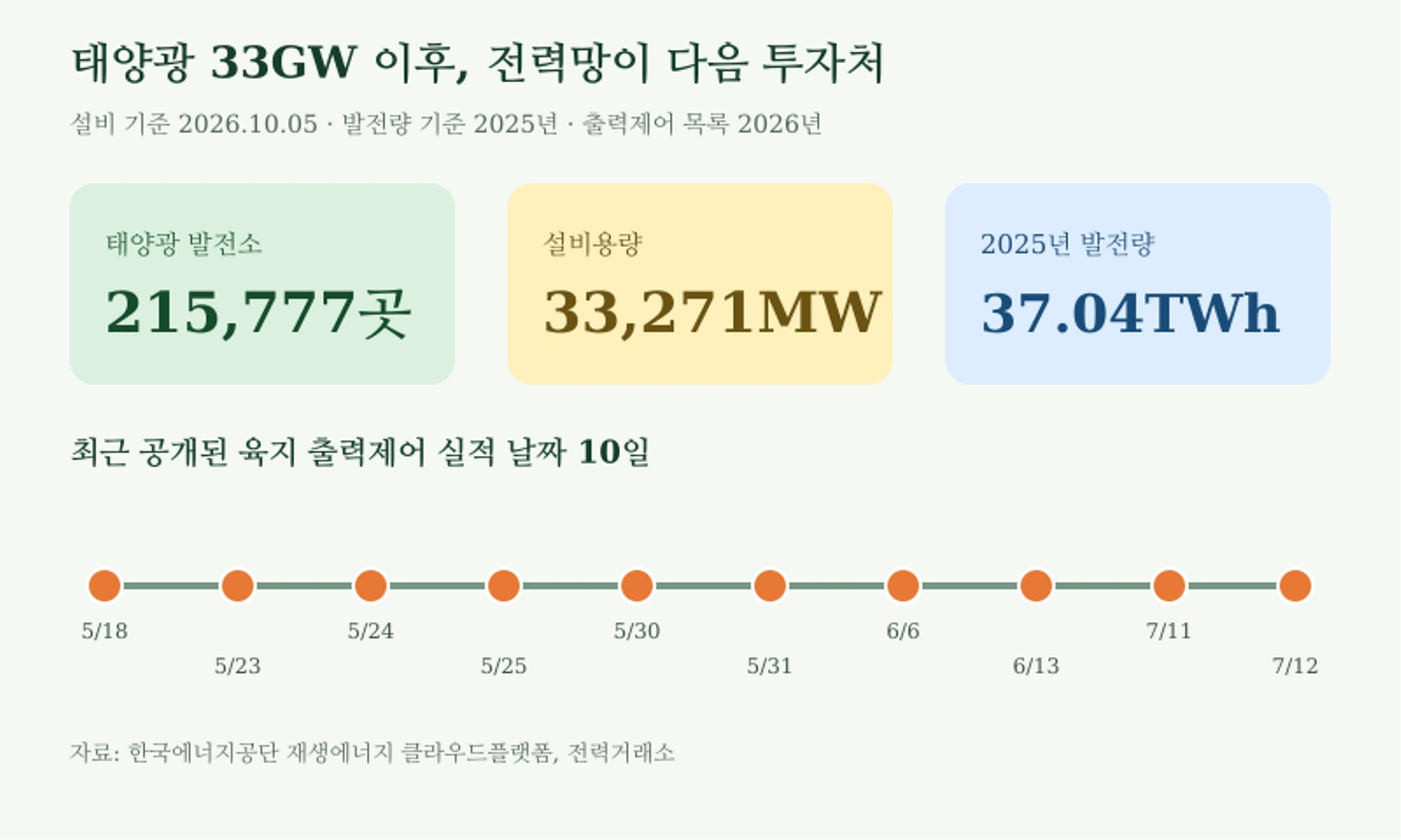 한국 태양광 설비와 2026년 육지 출력제어 현황