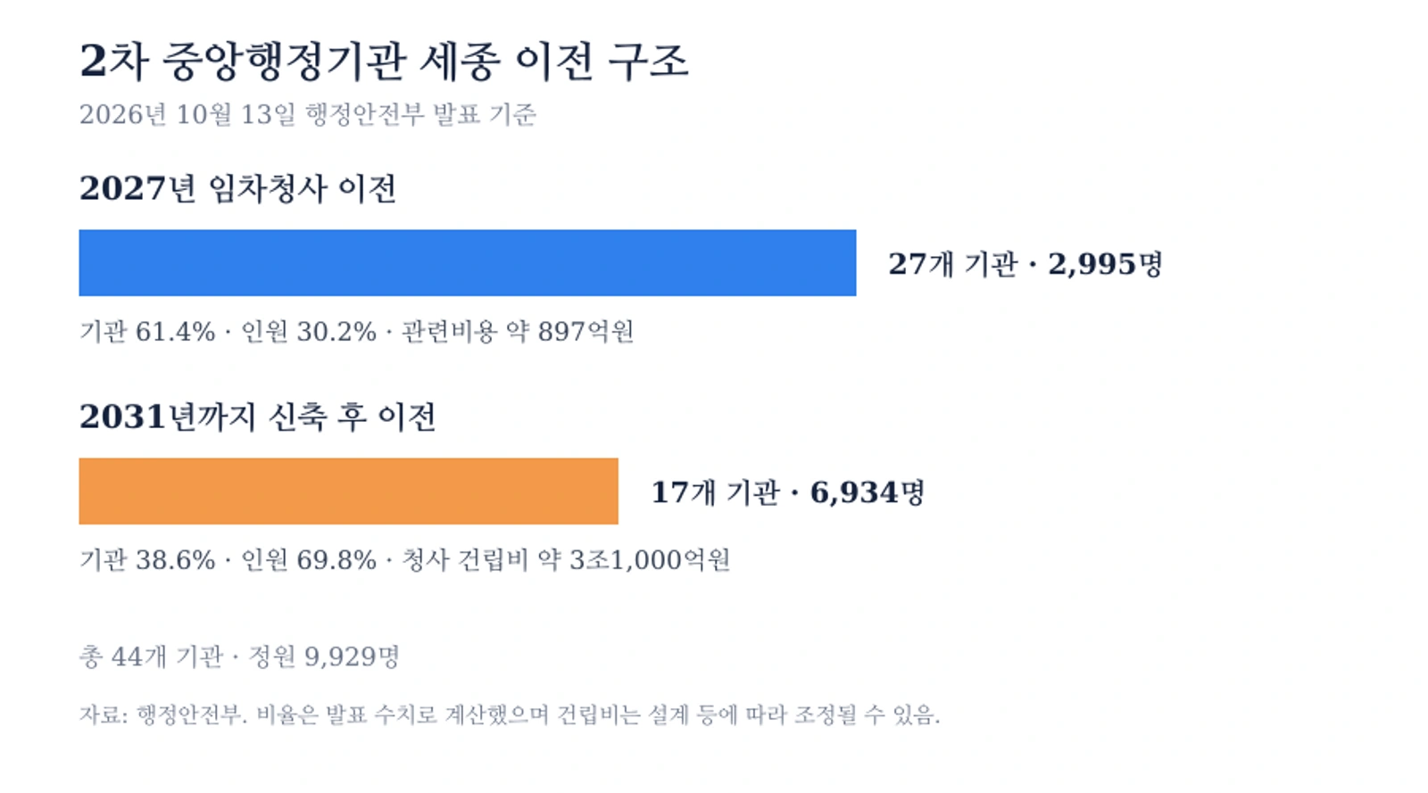2차 중앙행정기관 세종 이전의 기관·인원·비용 구조