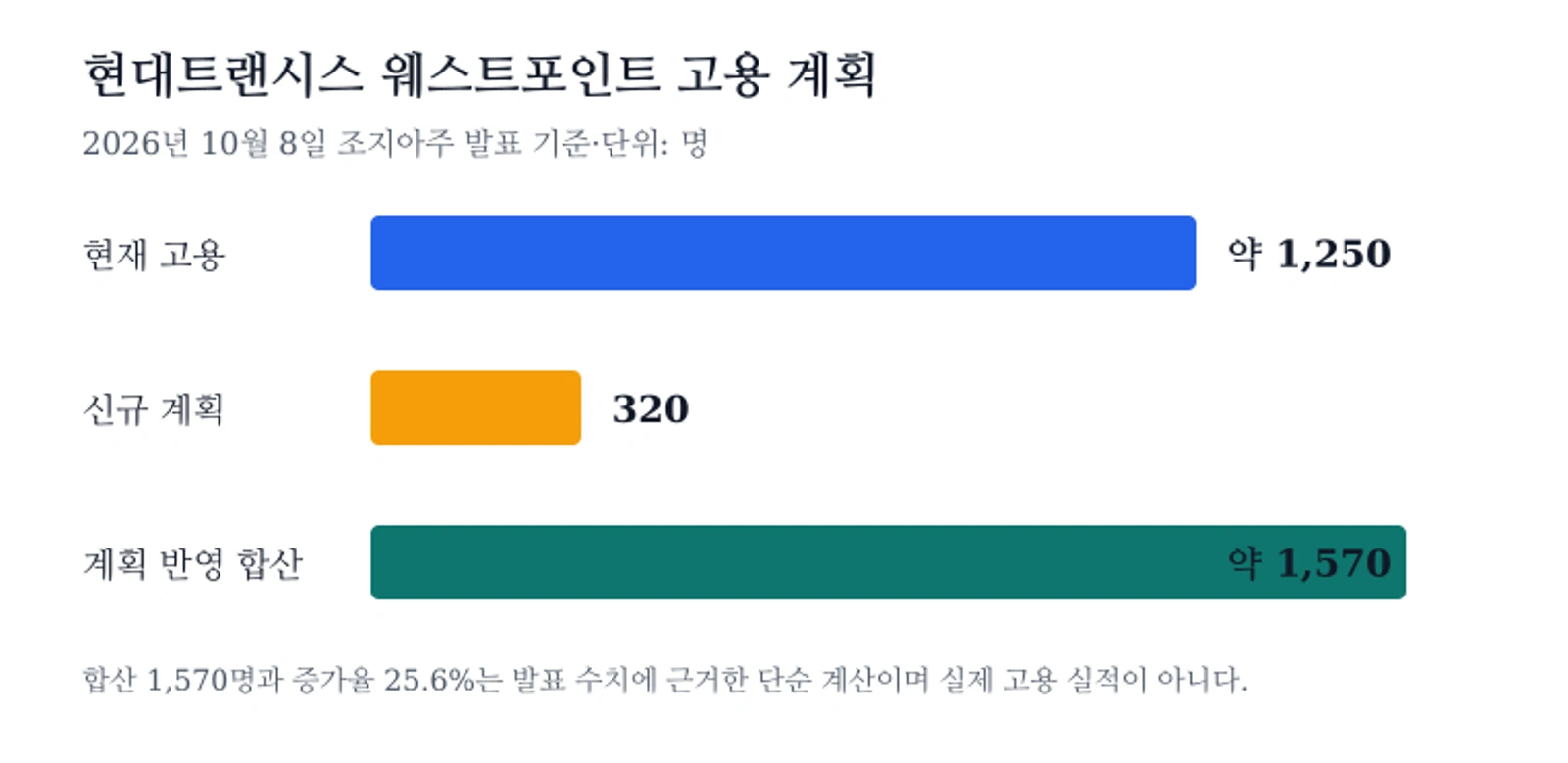 현대트랜시스 웨스트포인트 고용 계획