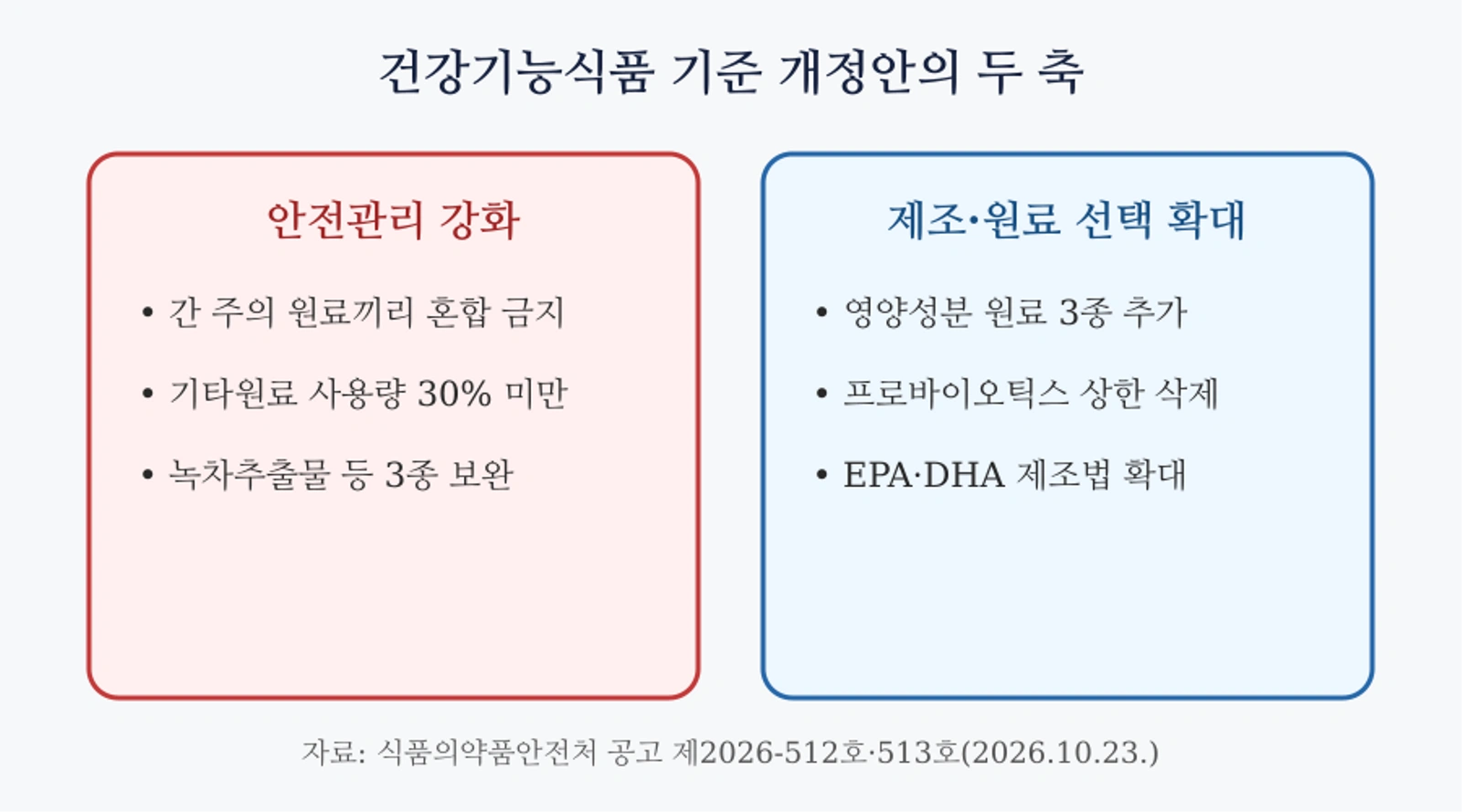 건강기능식품 기준 개정안의 두 축