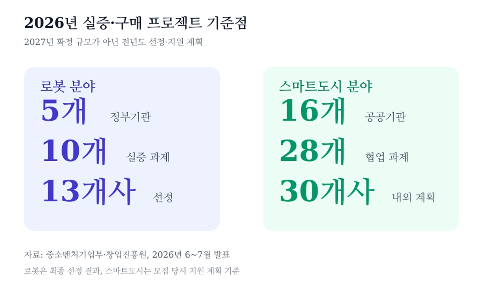 2026년 정부 첫 실증·구매 프로젝트의 로봇·스마트도시 추진 규모