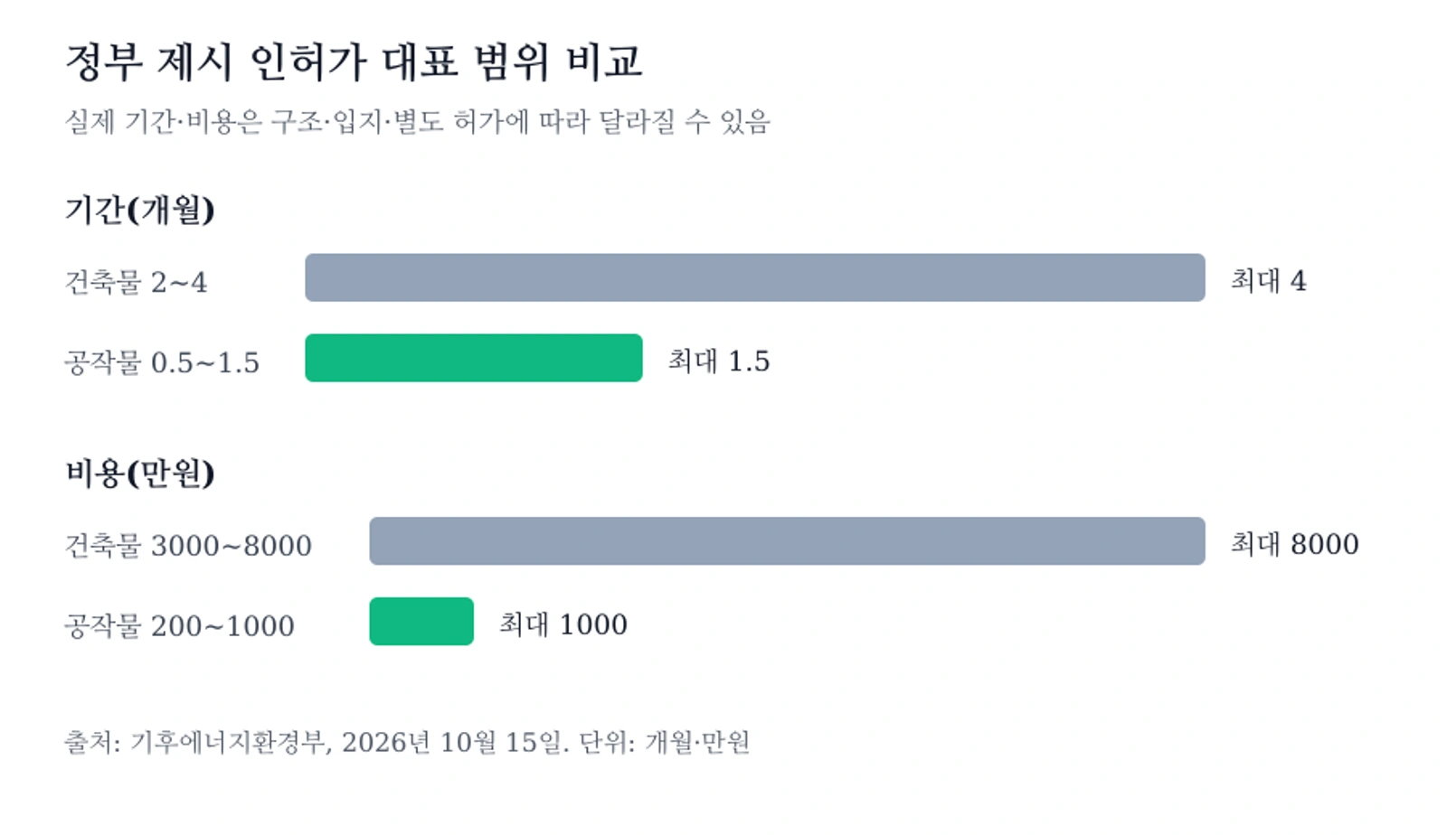 건축물과 공작물 분류 시 정부가 제시한 인허가 기간·비용 범위 비교